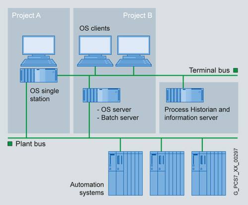 Arquitecturas de redes de control