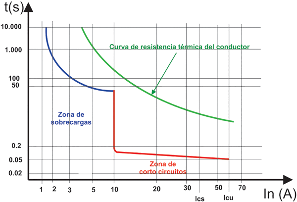 Estudio, coordinación y seteo de protecciones Baja Tensión